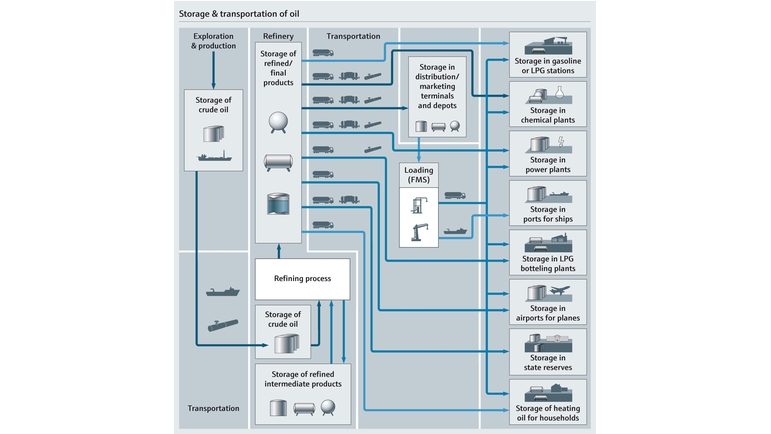 Технологическая схема хранения и транспортировки
