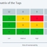 Priority matrix compares the importance of instruments