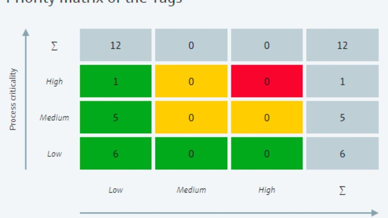 Priority matrix compares the importance of instruments
