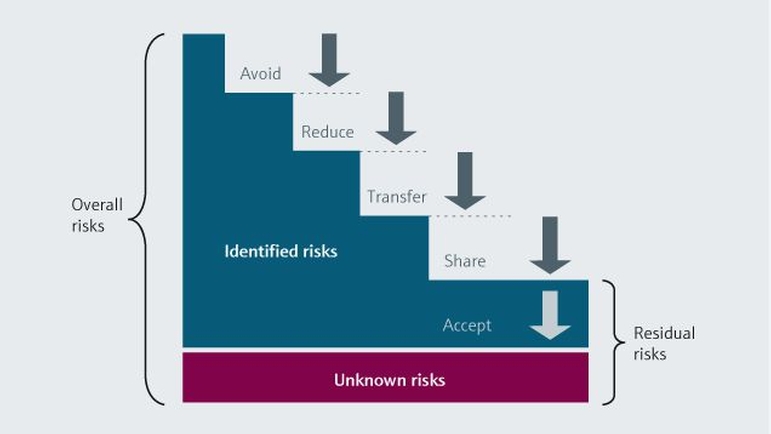 Управление рисками – непрерывный процесс выявления возможных проблем