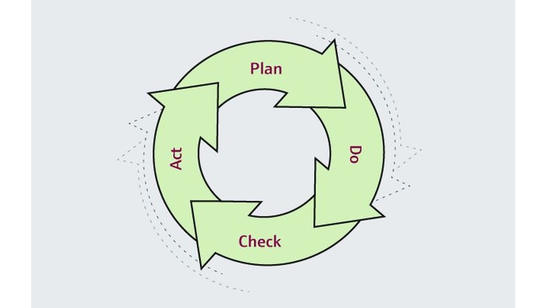 Цикл «План – Выполнение – Проверка – Действие»