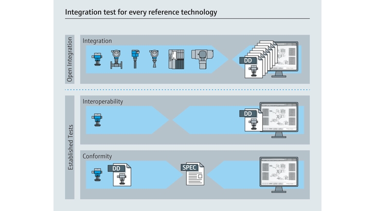 Открытая интеграция — тестирование интеграции всех эталонных технологий