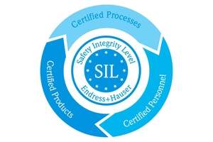 Конструктивная функциональная безопасность SIL