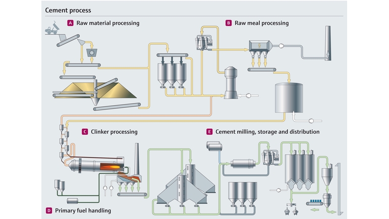 Процесс производства цемента