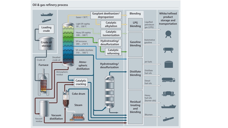 Process map of a refining process