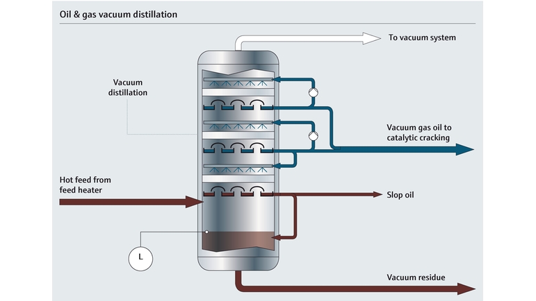 Технологическая схема колонны вакуумной ректификации на нефтеперерабатывающем заводе