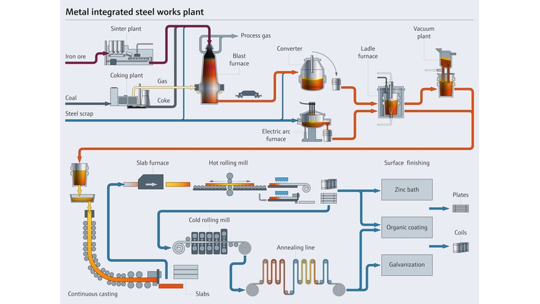 Процесс производства стали