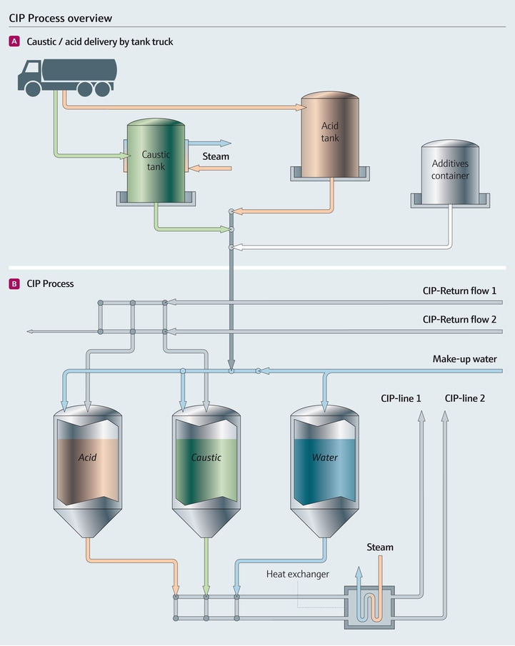 CIP process overview