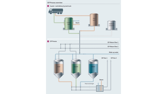 CIP process overview
