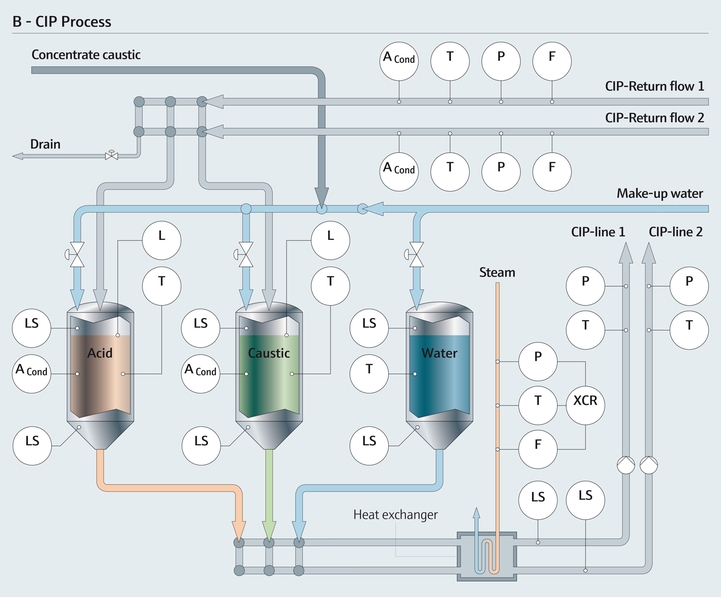 Clean-in-place process with measuring parameters