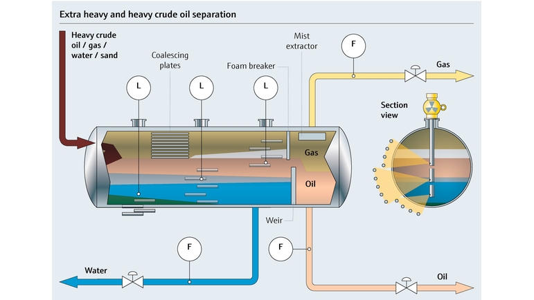 Технологическая карта процесса сепарации сырой нефти (от сверхтяжелой до тяжелой)