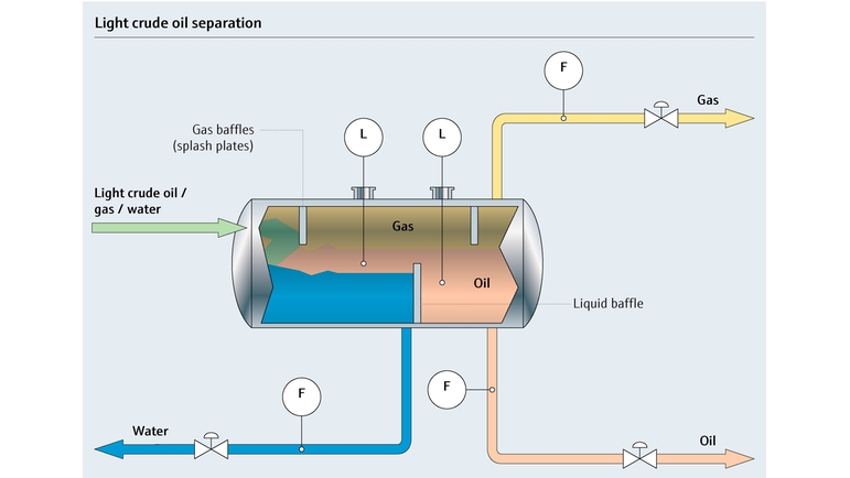 Технологическая карта процесса сепарации легкой сырой нефти