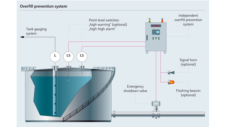 Overfill prevention system for a tank with chemicals -  process map with parameters