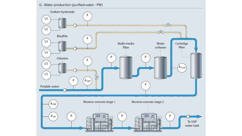 Процесс очистки и распределения воды (очищенная вода)