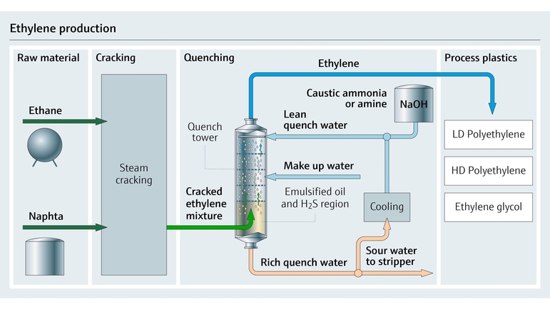 Технологическая схема производства этилена