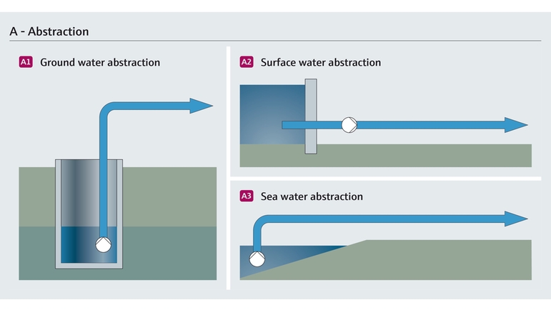Abstraction of ground water, sea water and surface water