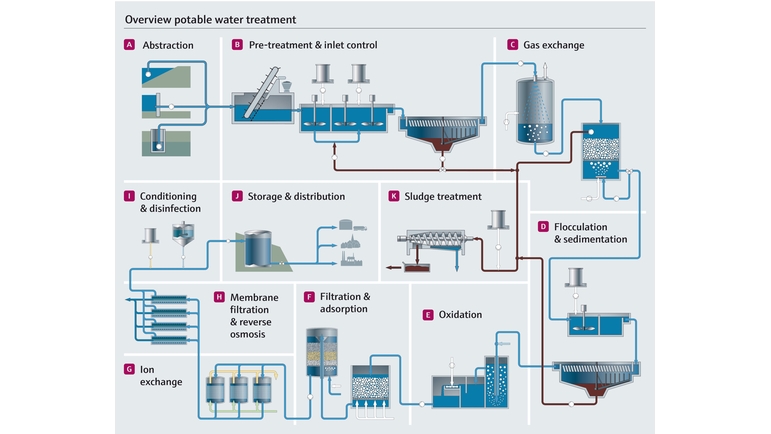 Drinking water treatment process