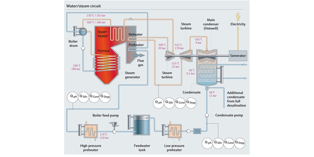 Water steam circuit and water quality monitoring parameters Process map of water steam circuit
