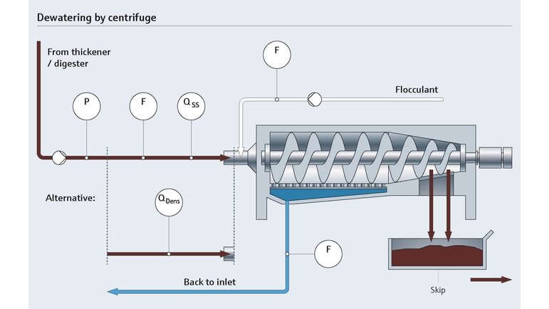 Centrifuge for dewatering during the sludge treatment process