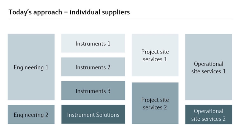 Традиционный подход к управлению проектом, опираясь на услуги нескольких поставщиков, изначально является непростым.