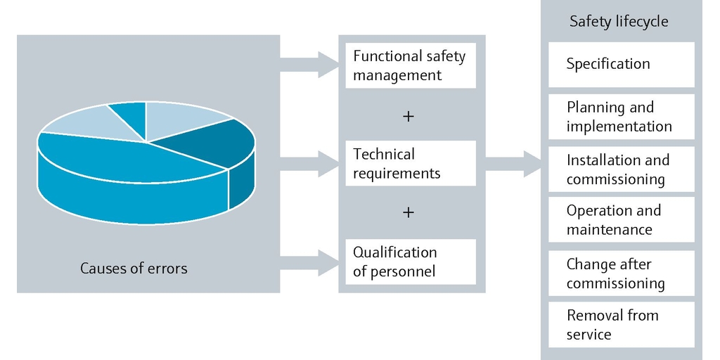 From potential hazards to safety according to IEC 61511 From potential hazards to safety according to IEC 61511