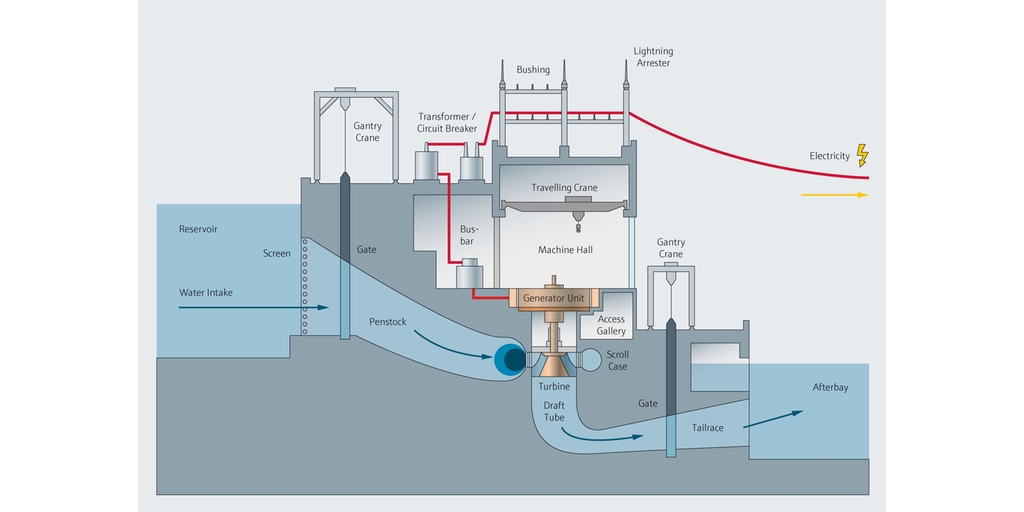 Технологическая схема гидроэлектростанции