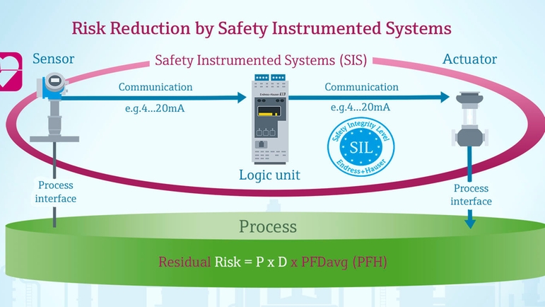 иллюстрация того, как SIS с датчиками SIL снижает риск