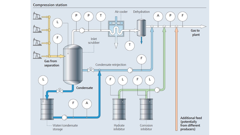 Процесс сжатия природного газа на компрессорной станции