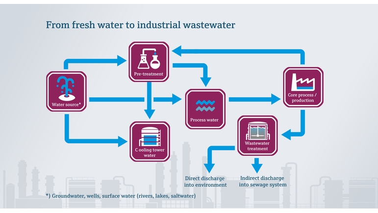 От чистой воды до промышленных сточных вод на пищевом производстве