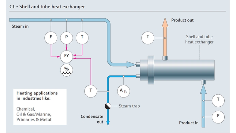 Steam consumption process map with a shell and tube heat exchanger