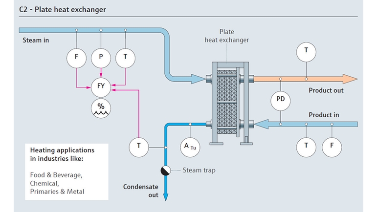 Steam consumption process map with a plate heat exchanger