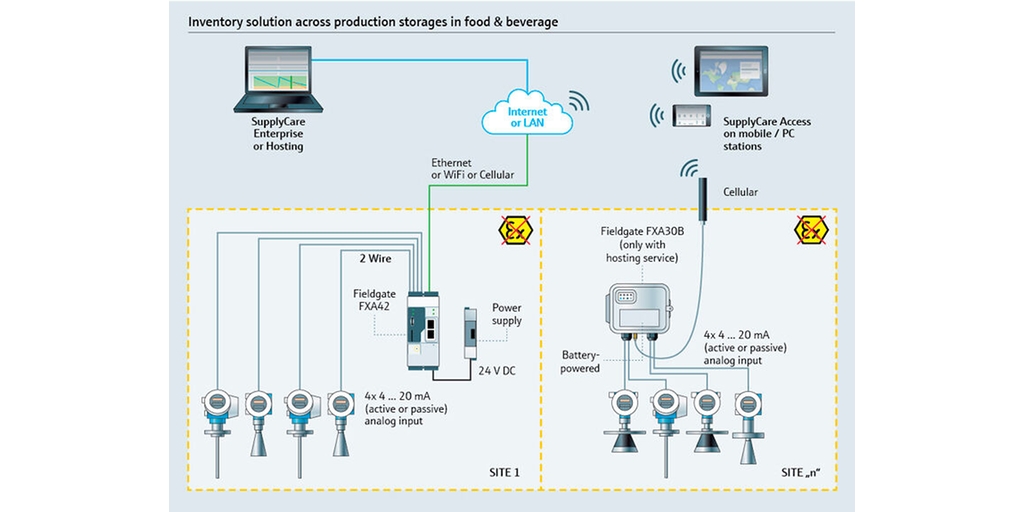 Inventory control across production stoarages in food & beverages Inventory control across production stoarages in food & beverages