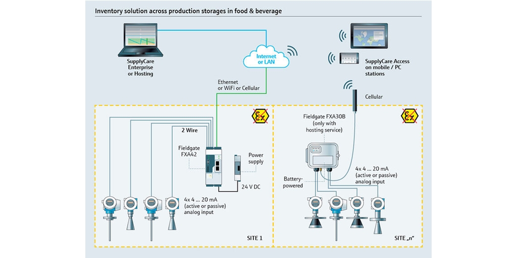 Inventory control across production stoarages in food & beverages