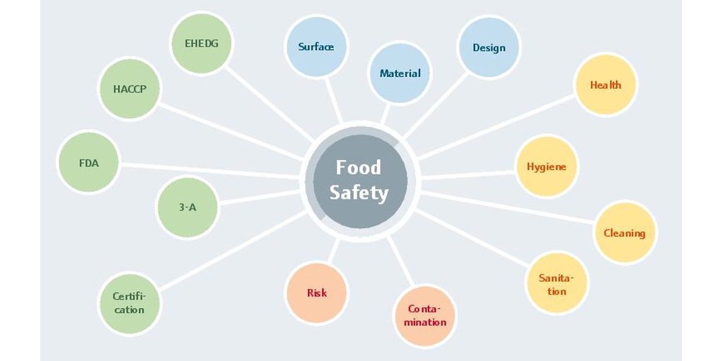 Глобальные требования по безопасности пищевых продуктов