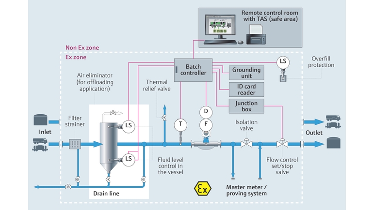 Технологическая схема загрузки/разгрузки жидких продуктов с использованием авто- железнодорожных цистерн