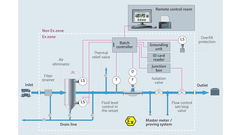 Технологическая схема, иллюстрирующая процесс разгрузки жидкостей из авто- и железнодорожной цистерны