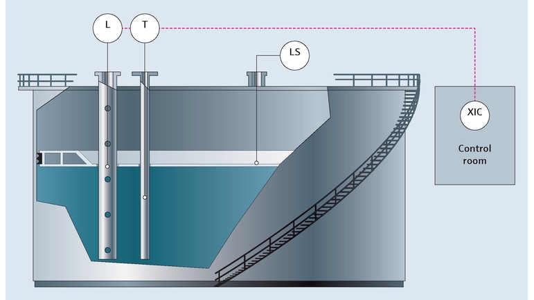 Tank gauging in the oil and gas industry
