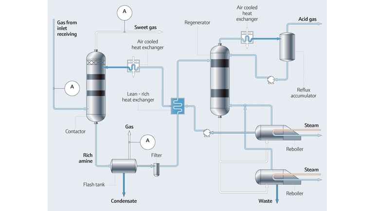 Process map of amine treating process on Oil & Gas industry