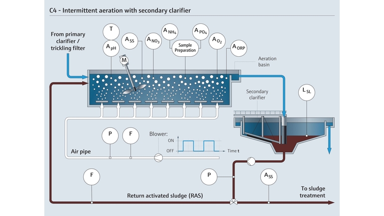 Intermittent aeration with secondary clarifier