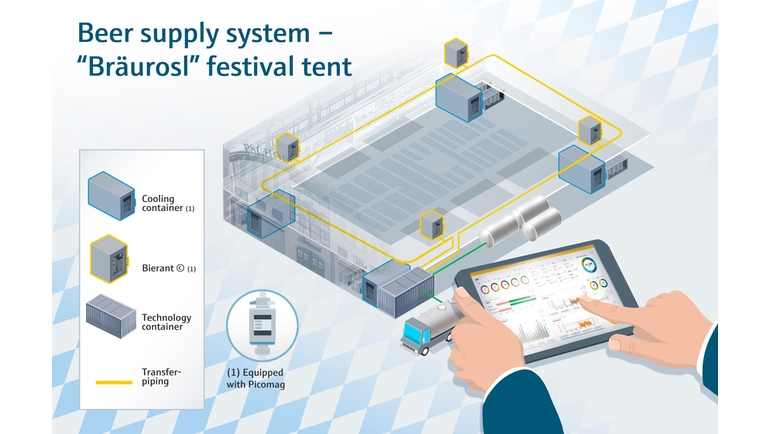 Beer supply system in Bräurosl festival tent